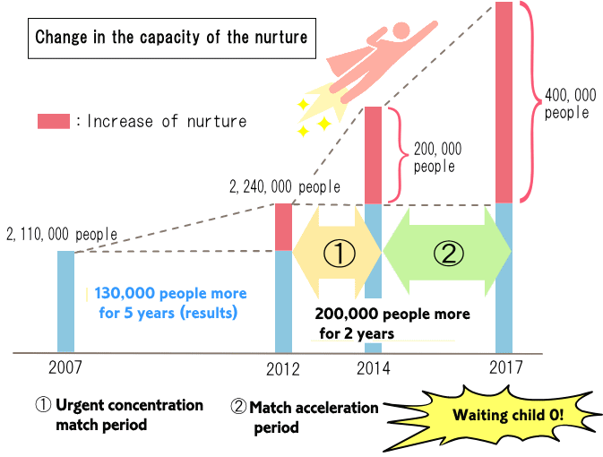 Change in the capacity of the nuture