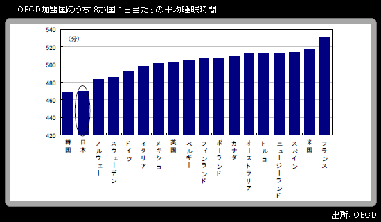 他国と日本の平均的な中高生の睡眠時間の比較
