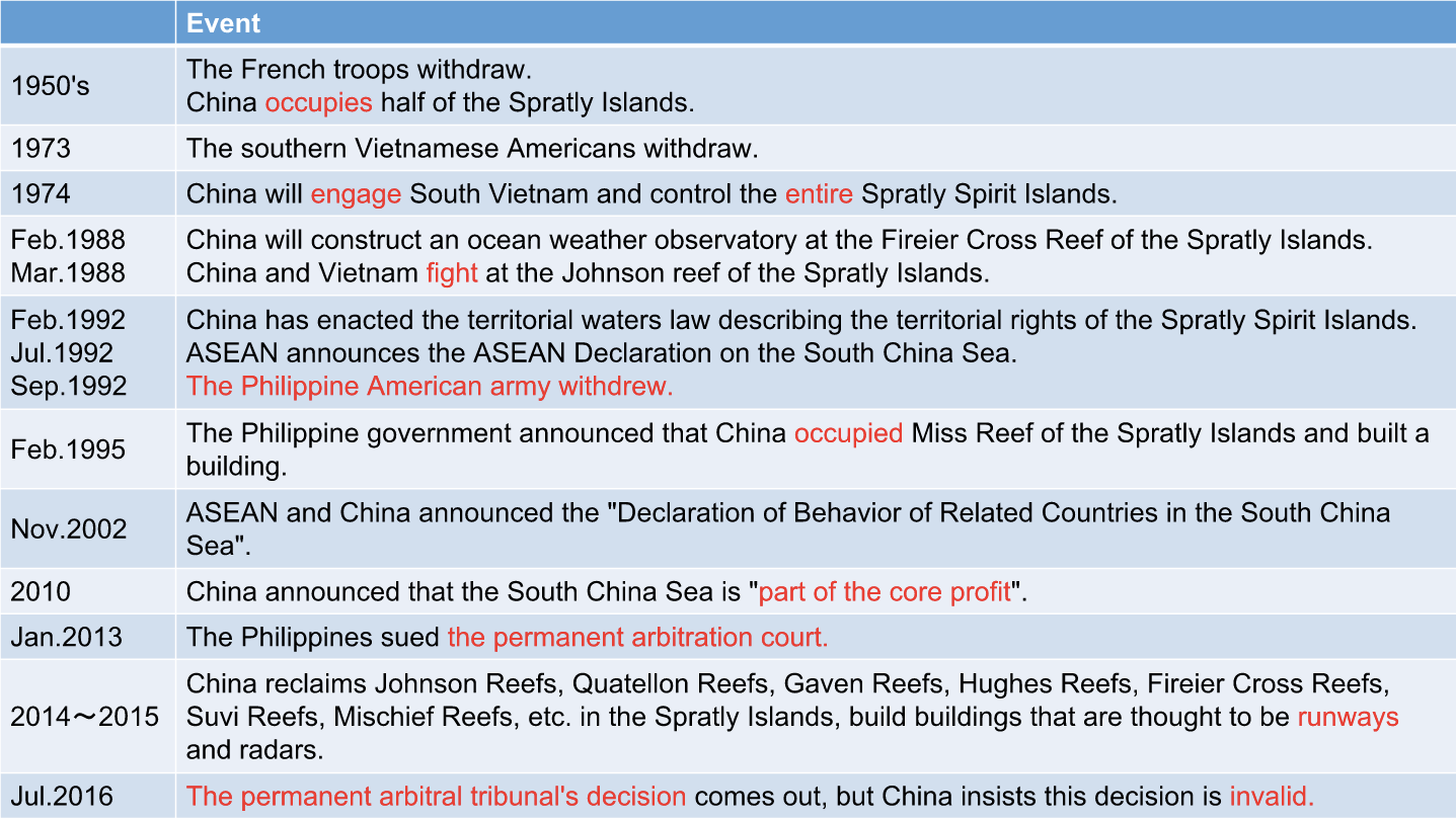 南沙諸島問題の歴史表