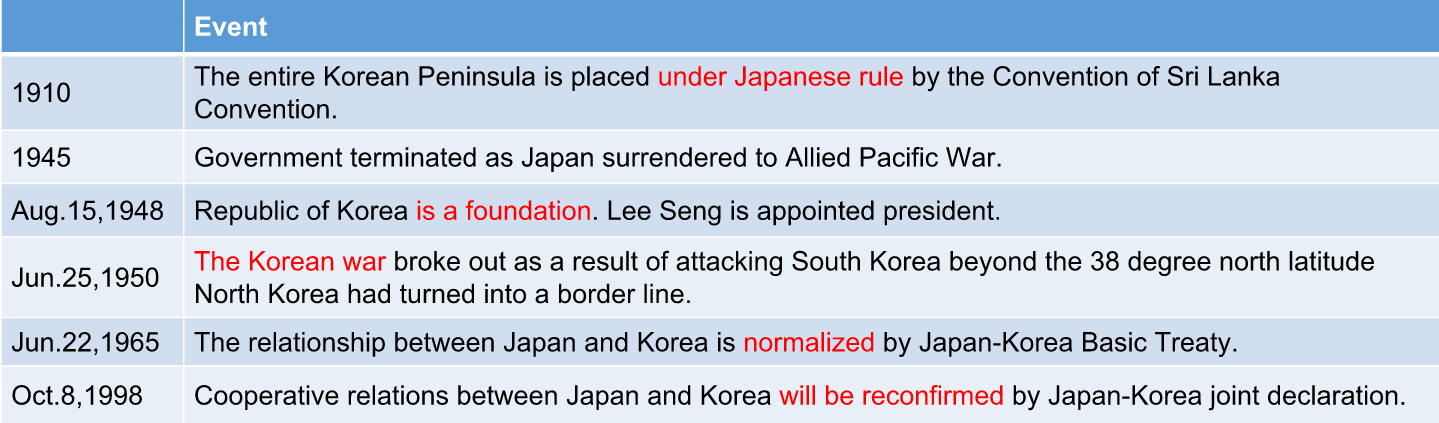 日韓関係歴史表