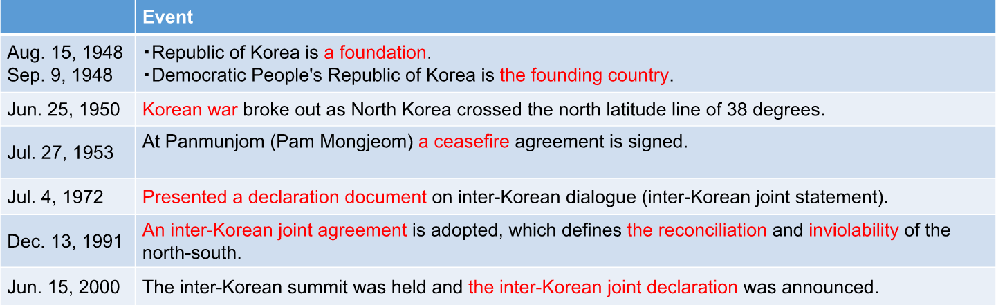 韓朝関係歴史表