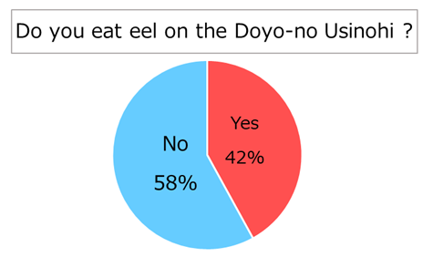 The results of our survey (Do you eat eel on the Doyo-no Ushinohi?)