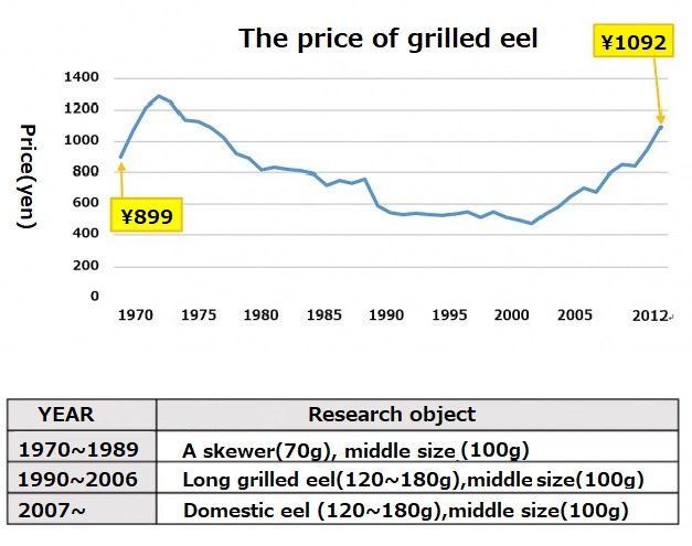 The price of grilled eel and research object