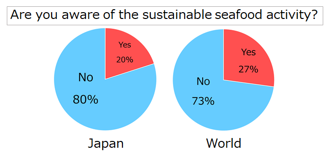 The results of our survey (Are you aware of the sustainable seafood activities?)