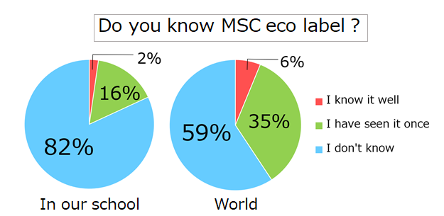 The results of our survey (Do you know MSC eco label?)
