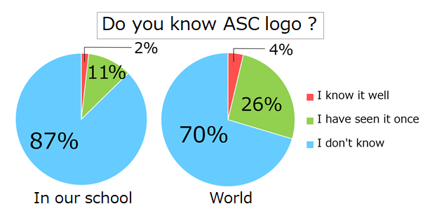 The results of our survey (Do you know ASC logo?)