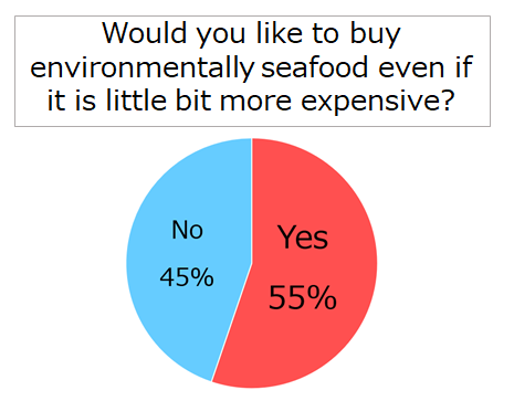 The results of our survey (Would you like to buy environmentally seafood even if it is little bit more expensive?)