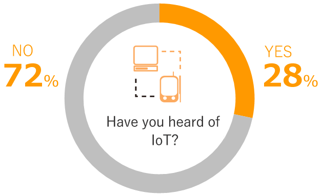 Have you heard the word IoT?