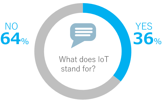 IoTが何の略か知っていますか？