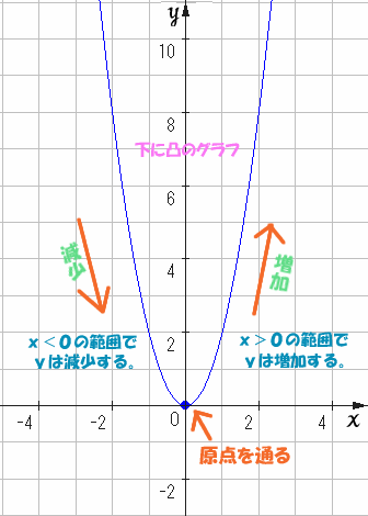 二次関数のグラフ