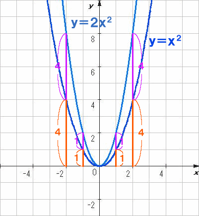 二次関数のグラフ