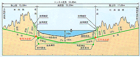 青函 トンネル