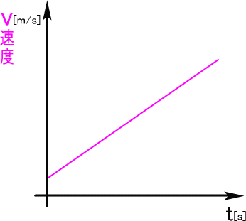 vt（vは速度）のグラフ