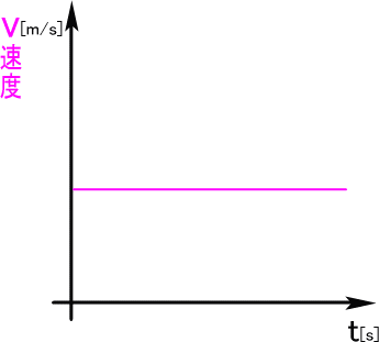 vt（vは速度）のグラフ