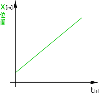 xt（xは位置）のグラフ