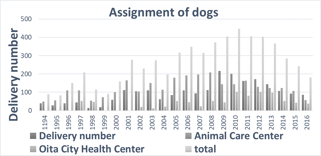Assignment record of dogs