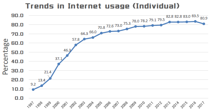 You can see that the Internet penetration rate is increasing year by year.