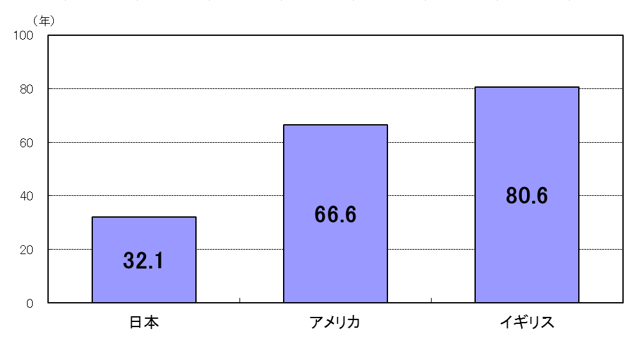 滅失住宅の平均築後年数:日本が32年に対してアメリカは67年・イギリス81年