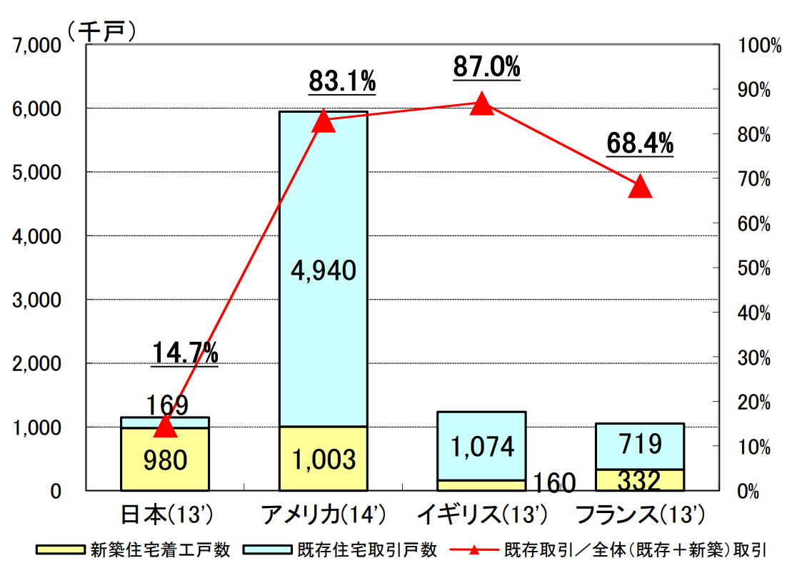 取引される中古の住宅の割合:日本の14.7%に対してアメリカは83.1%、イギリスは87.0%