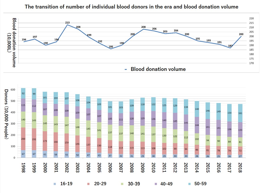 年代別献血者数と献血量の推移