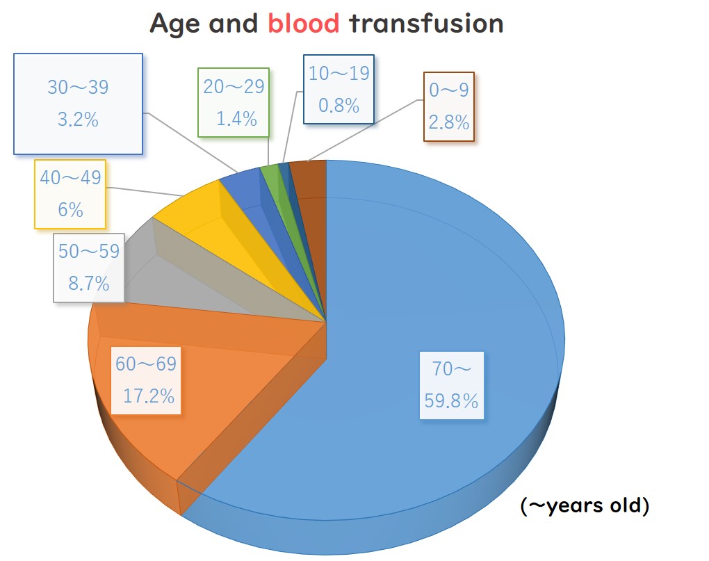輸血患者の年齢分布
