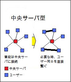 �����T�[�o�^