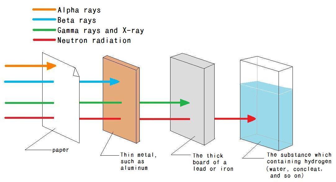 Characteristic Of Radiation