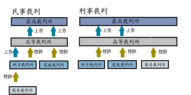 裁判所