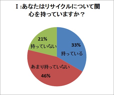 リサイクルの取扱説明書アンケート01結果01