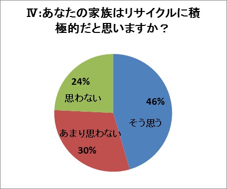 リサイクルの取扱説明書アンケート01結果04