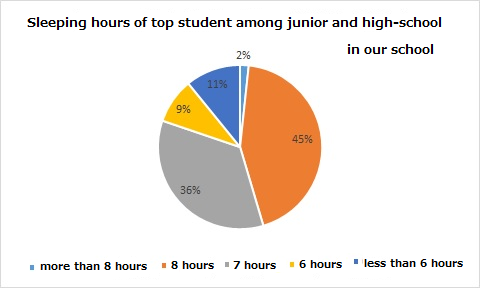 Efficacy of sleep - Our Life Our Self