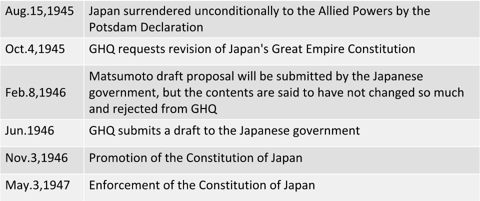 Timeline of the Constitution of Japan