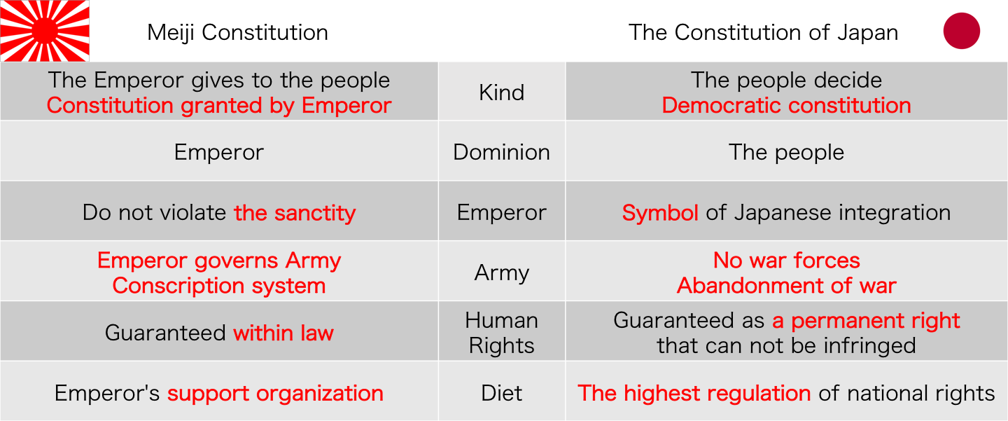 Comparative chart of the Constitution of the Japan Empire and the Constitution of Japan