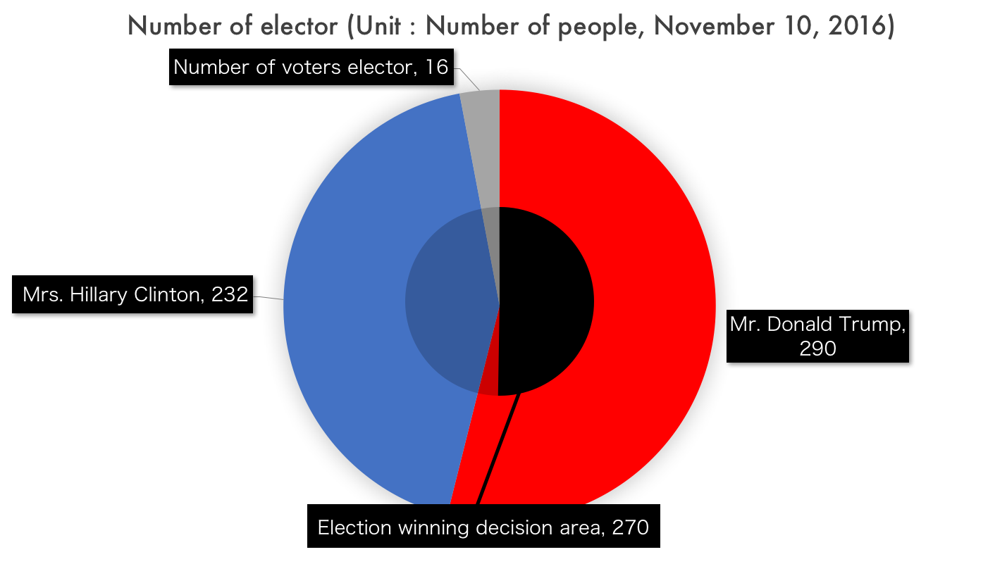 選挙人獲得数