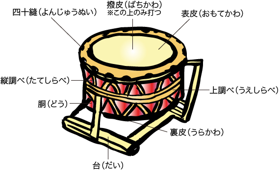 楽器の仕組み - カモメと学ぶ伝統芸能