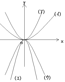 二乗に比例する関数