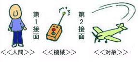 $B#2$D$N@\LL$N?^(B