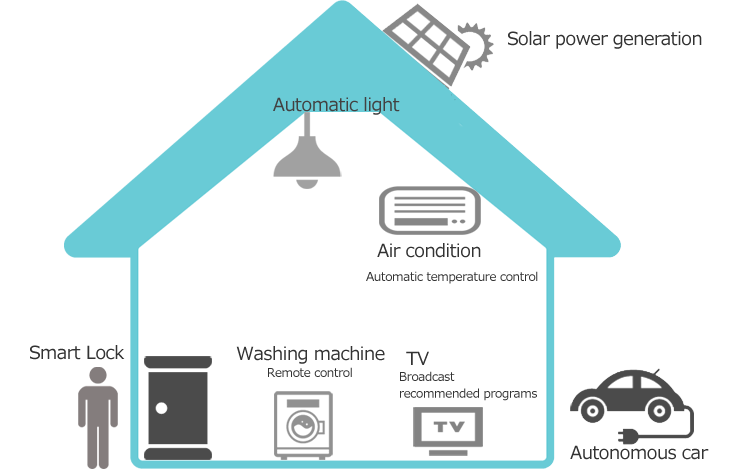 家の中のIoT