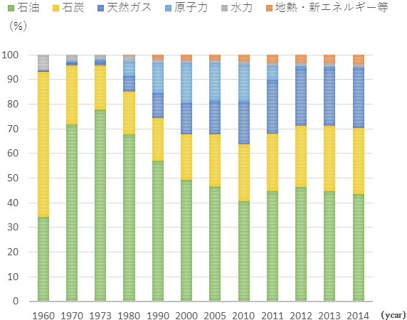 日本の一次エネルギー国内供給構成及び自給率の推移