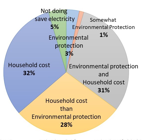 実際のところ、あなたが家庭で節電をする（としたら）目的は何ですか？（必須）　環境保護のため…3%　どちらかと言うと環境保護のため…1%　環境保護・家計両方（同じくらい）のため…31%　どちらかと言うと家計のため（電気料金削減のため…28%　家計のため（電気料金の削減のため）…32%　節電はしない…5%