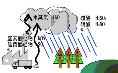 酸性雨の仕組みと原因