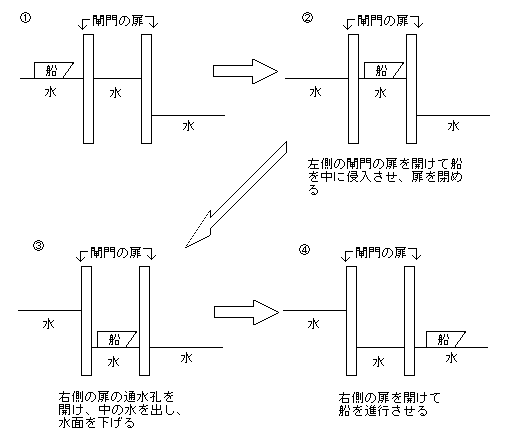 船の高さを下げる時の図