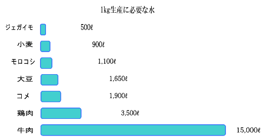 なぜ水が必要なのでしょうか？