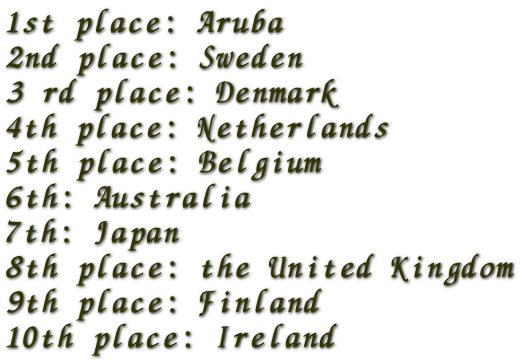 1st place: Aruba 2nd place: Sweden 3 rd place: Denmark 4th place: Netherlands 5th place: Belgium 6th: Australia 7th: Japan 8th place: the United Kingdom 9th place: Finland 10th place: Ireland