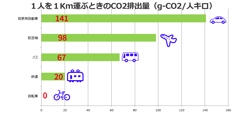 乗り物CO2の比較