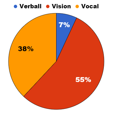 Language accounts for 7%, hearing for 38%, and vision for 55%.