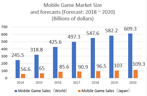 Mobile game sales are on the rise.