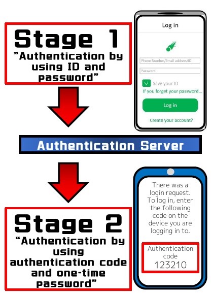 First, it authenticates with an ID and a password, and then it authenticates with an authentication code or a one-time password delivered to a smartphone.