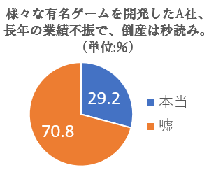 Company A, which has developed a variety of famous games, is expected to go bankrupt after years of poor performance. 29.2% said it was true and 70.8% said it was false.
