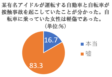 A car and a bicycle driven by a famous idol were found to have had a collision. The woman on the bicycle was slightly injured. 16.7% said it was true and 83.3% said it was false.